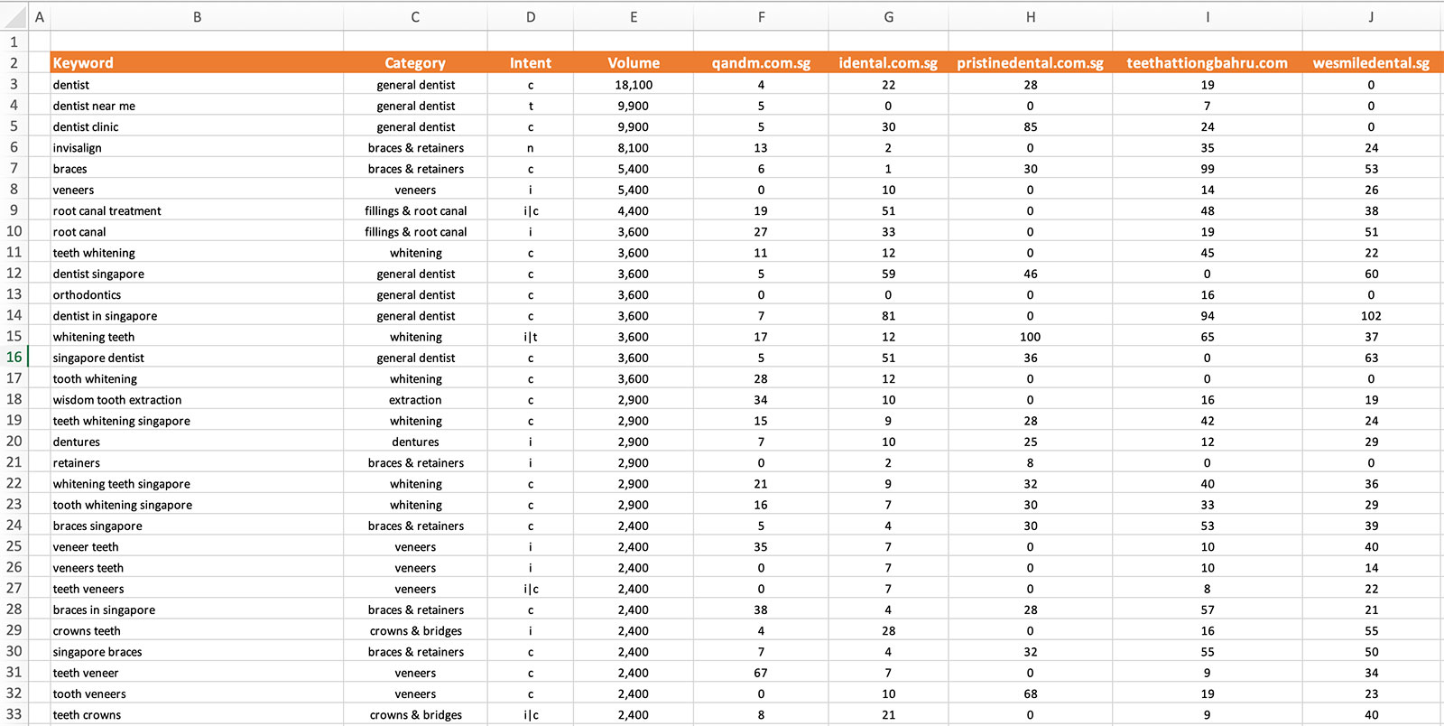 Dental keywords categorised and with search volume and ranking data